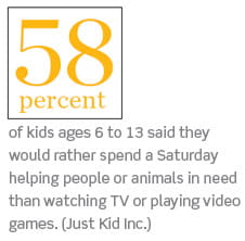 58% of kids ages 6 to 13 said they would rather spend a Saturday helping people or animals in need than watching TV or playing video games.
