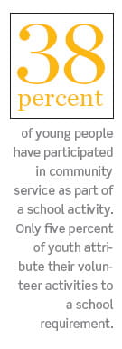 38 percent of young people have participated in community service as part of a school activity. Only five percent of youth attribute their volunteer activities to a school requirement.