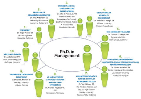 A graphic showing many different careers possible with a PhD in Management.